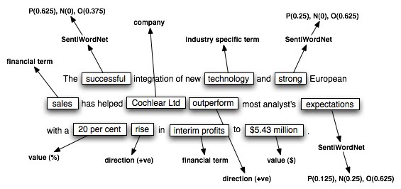 sentiment analysis for financial applications sentence examples