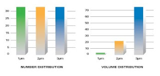 horiba.scientific: Number vs. volume distributions