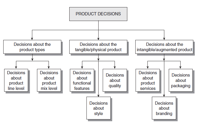 Blog to Study ;): Product Policy Decision