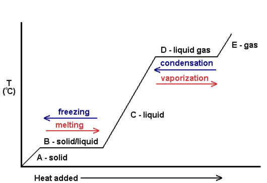 Heating Curve Chart