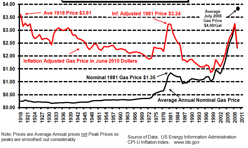 food-and-fort-worth-cost-of-gasoline-adjusted-for-inflation