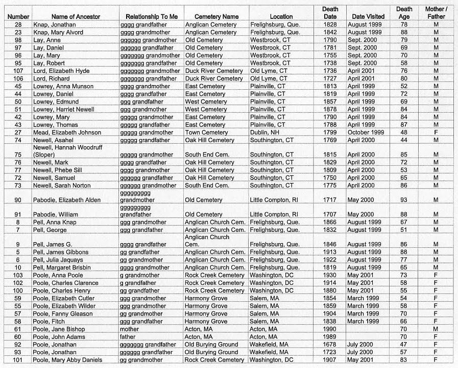 Life From The Roots Cemetery List in Google Spreadsheet