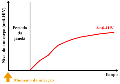 VIH/SIDA - Informação Básica: O que é a 