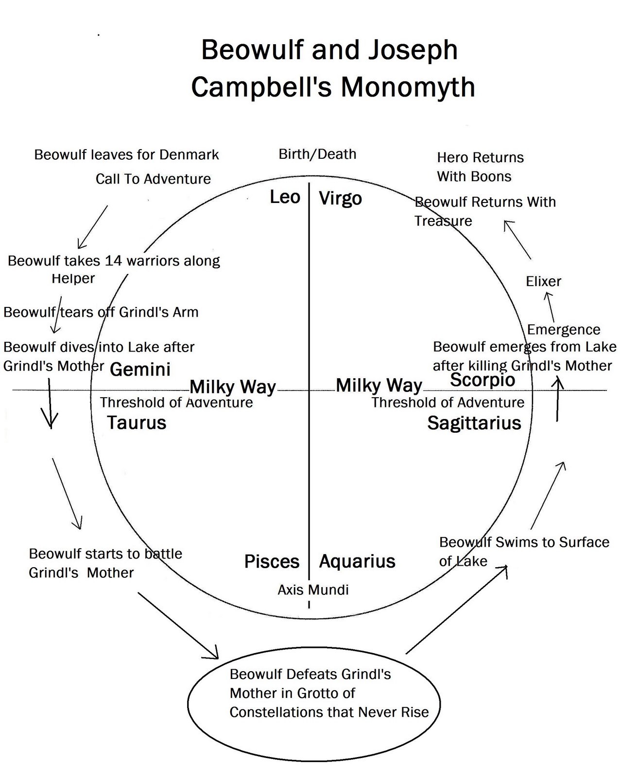 Кэмпбелл тысячеликий герой читать. Мономиф Кэмпбелла схема.