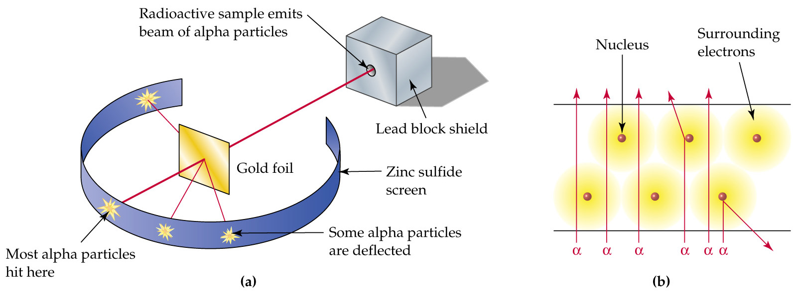 Science education rutherford s atom