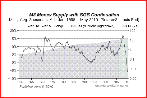 Shocked Investor: M3 Money Supply Is Plunging