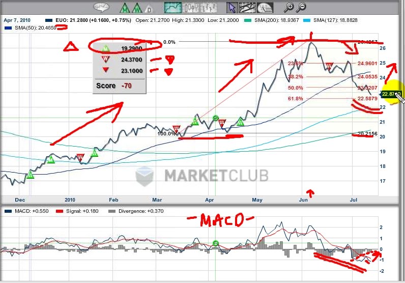 Shocked Investor The Euro vs US Dollar, Using EUO ETF