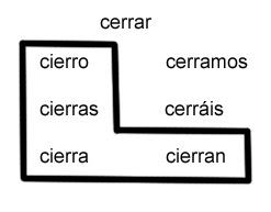 Spanish Grammar Guide: Present Tense Stem-Changing Verbs - e > ie Verbs