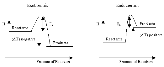 JAnAnA republic :D: Enthalpy Change & profile diagrams