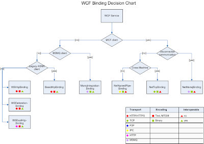 IT Architecture: WCF Binding Decision Chart