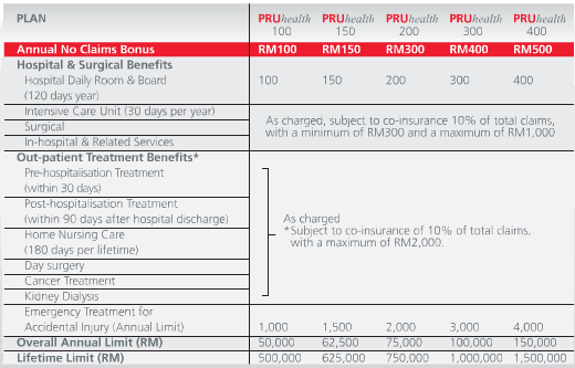 Prudential Assurance Malaysia Why PRUDENTIAL Medical Card prudential-assurance-malaysia-why-prudential-medical-card