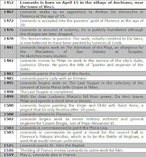 Leonardo da vinci death cause picture