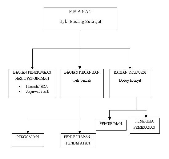 Analisis Laporan Penjualan Distro Baju Online: Strategi, Tantangan, dan Peluang