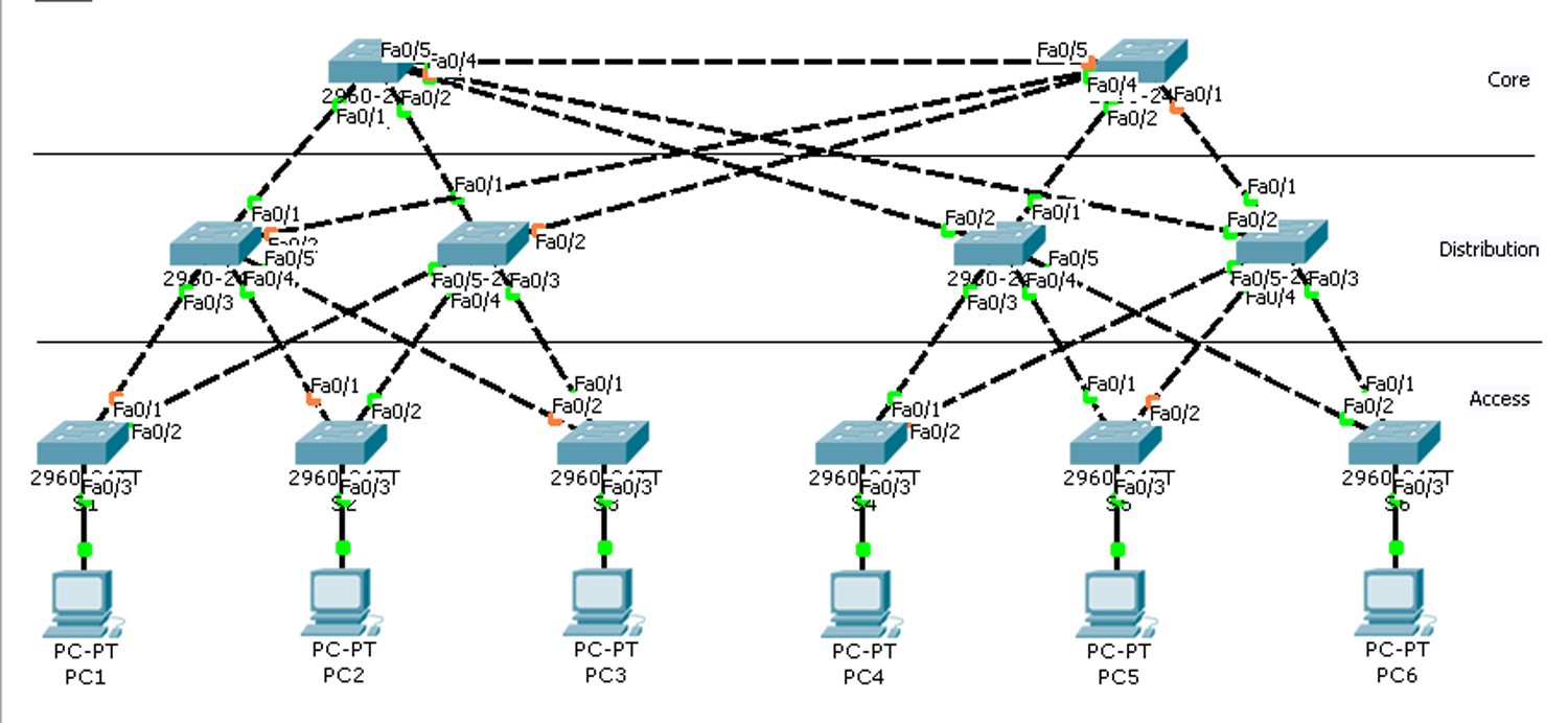 Trends K N A: Configuring STP