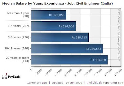 civil engineer salary engineering career india indian structural