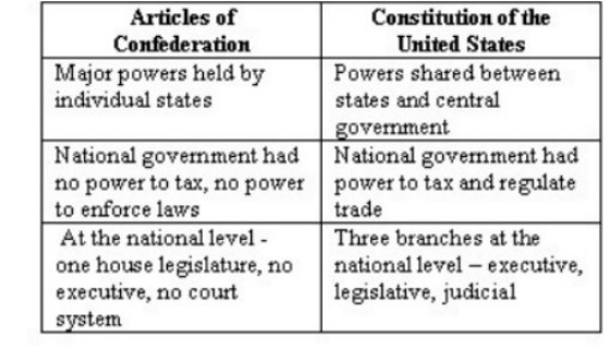 Articles Of Confederation Strengths And Weaknesses Chart