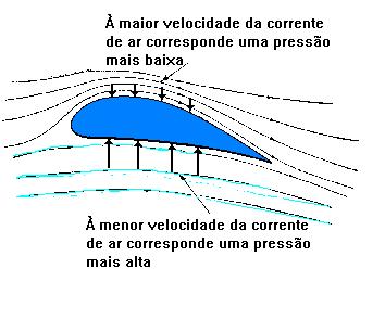 Como os aviões voam?