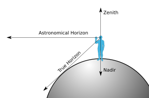 Zenith-Nadir: The Zenith, the Nadir, and the horizon
