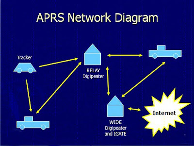 2813636889_b89697335f Automatic Packet Reporting System (APRS)