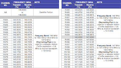 Picture+4 Standard Radio System Plan - REQUIREMENTS FOR AMATEUR SERVICE  OPERATING IN THE FREQUENCY BAND  FROM 144 MHz TO 148 MHz