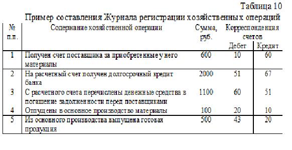 Журнал учета фактов хозяйственной жизни образец заполнения