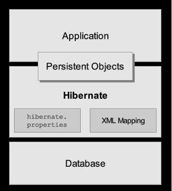 Hibernate Basics