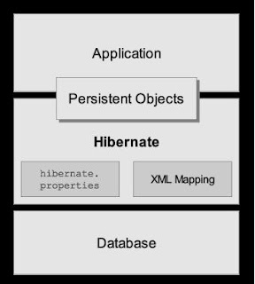 Hibernate Basics