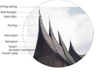 architecture Elemen Rumah  Gadang 