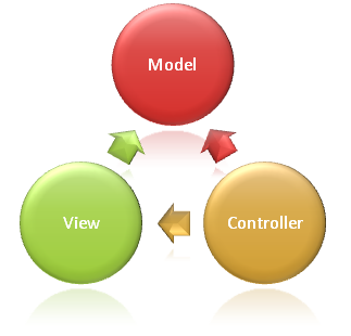 The MVC Design Pattern | Agile Developer's Blog