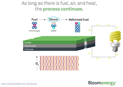 Expressions Plant In A Box Bloom Energy The Company Compares Distributed Energy With Computing Pc And Telephony Cell Phones Where Consumer Is In Control