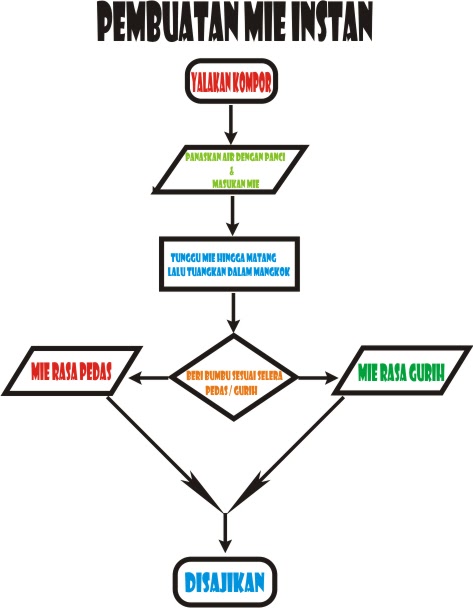 Pengqie Flowchart Pseudocode