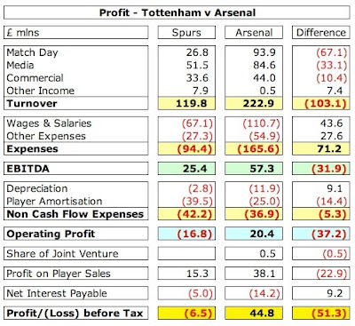 21%2BSpurs%2BProfit%2Bv%2BArsenal.jpg