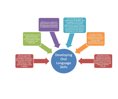 Oral Language Development Strategies 24