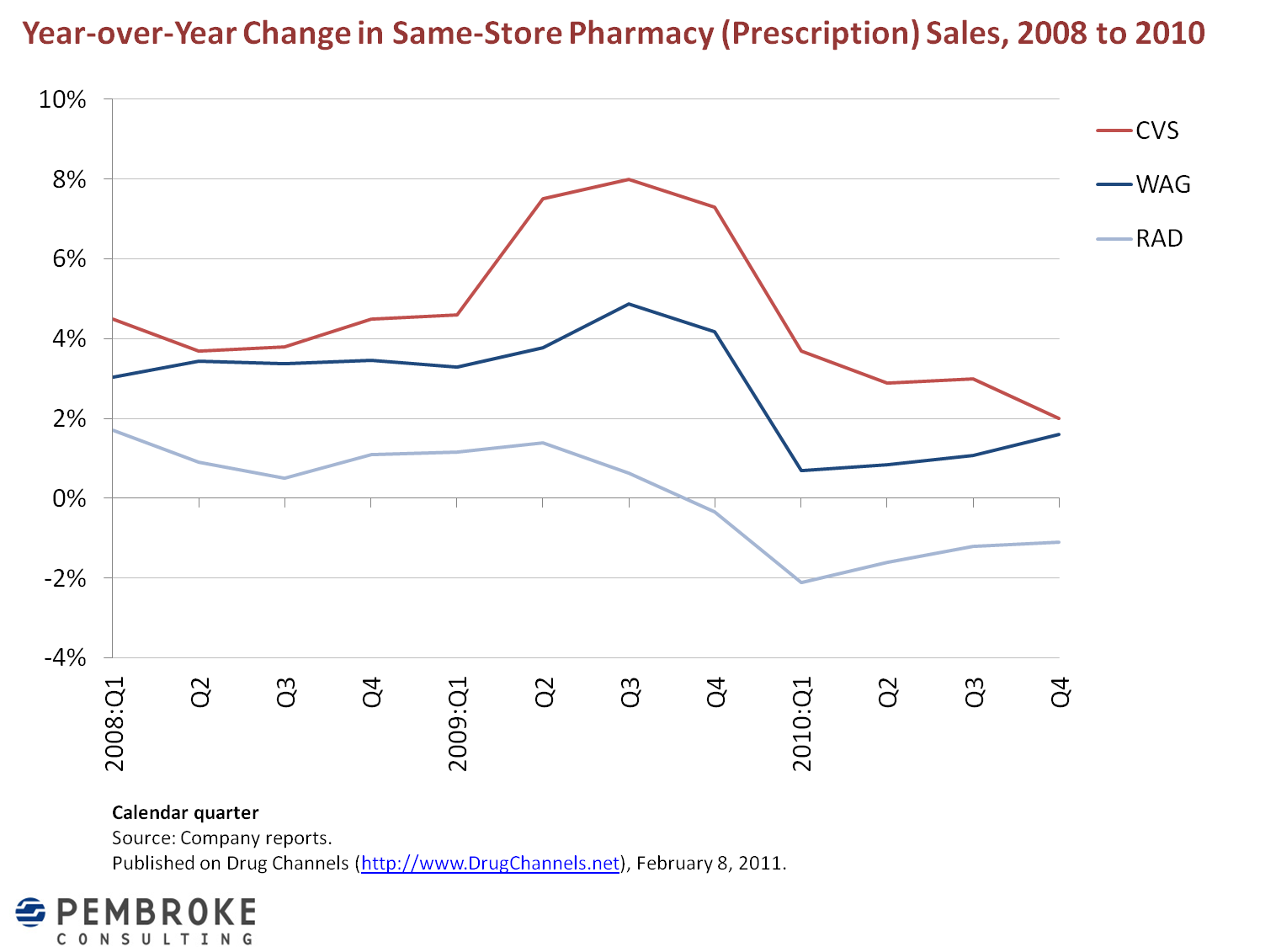 Drug Channels CVS Caremark Still Searching for Synergy
