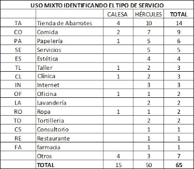 Calesa - Hércules, Querétaro: Usos del suelo