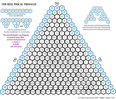 Holons and Pelastration: The Real Pascal Triangle