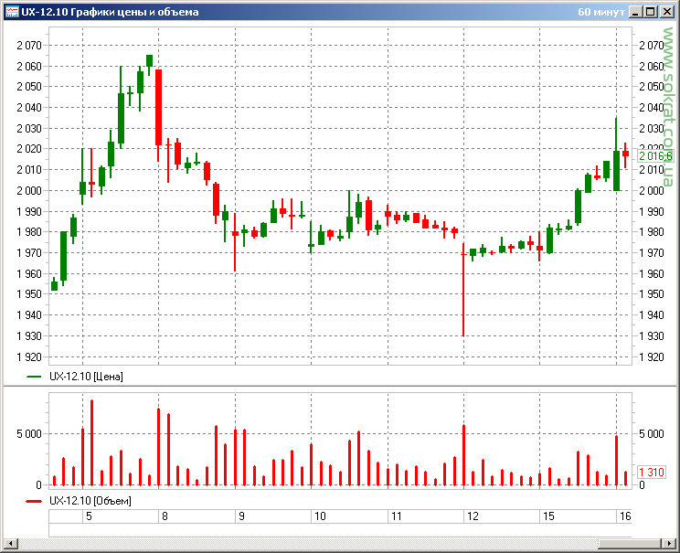 два графика в одном окне. план бинанса. андрей сурнов. различные графики кривых. матлаб график по трем осям.