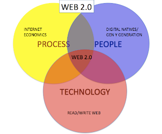 Web 2.0 Graph Interlinking Circles