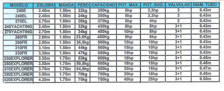 Medidas y Especificaciones de nuestros botes desarmables