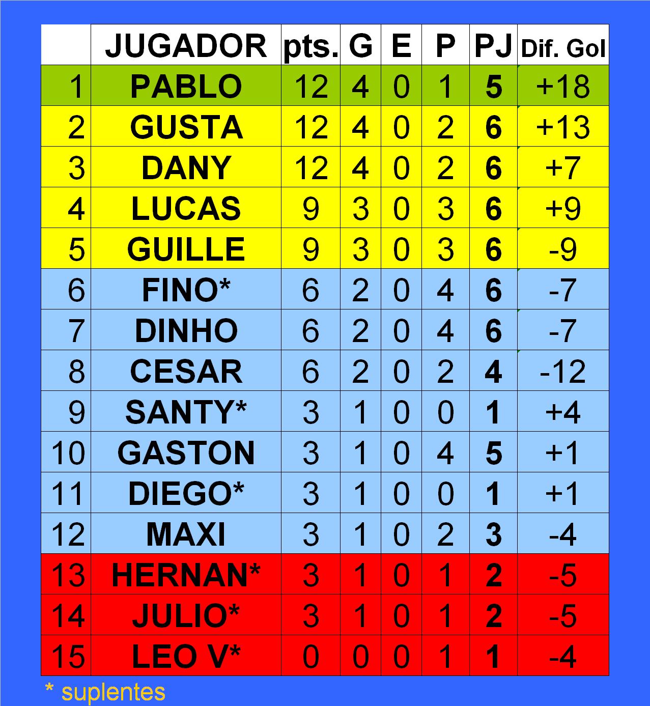 lcnm************** ESTADISTICAS CLAUSURA 2010