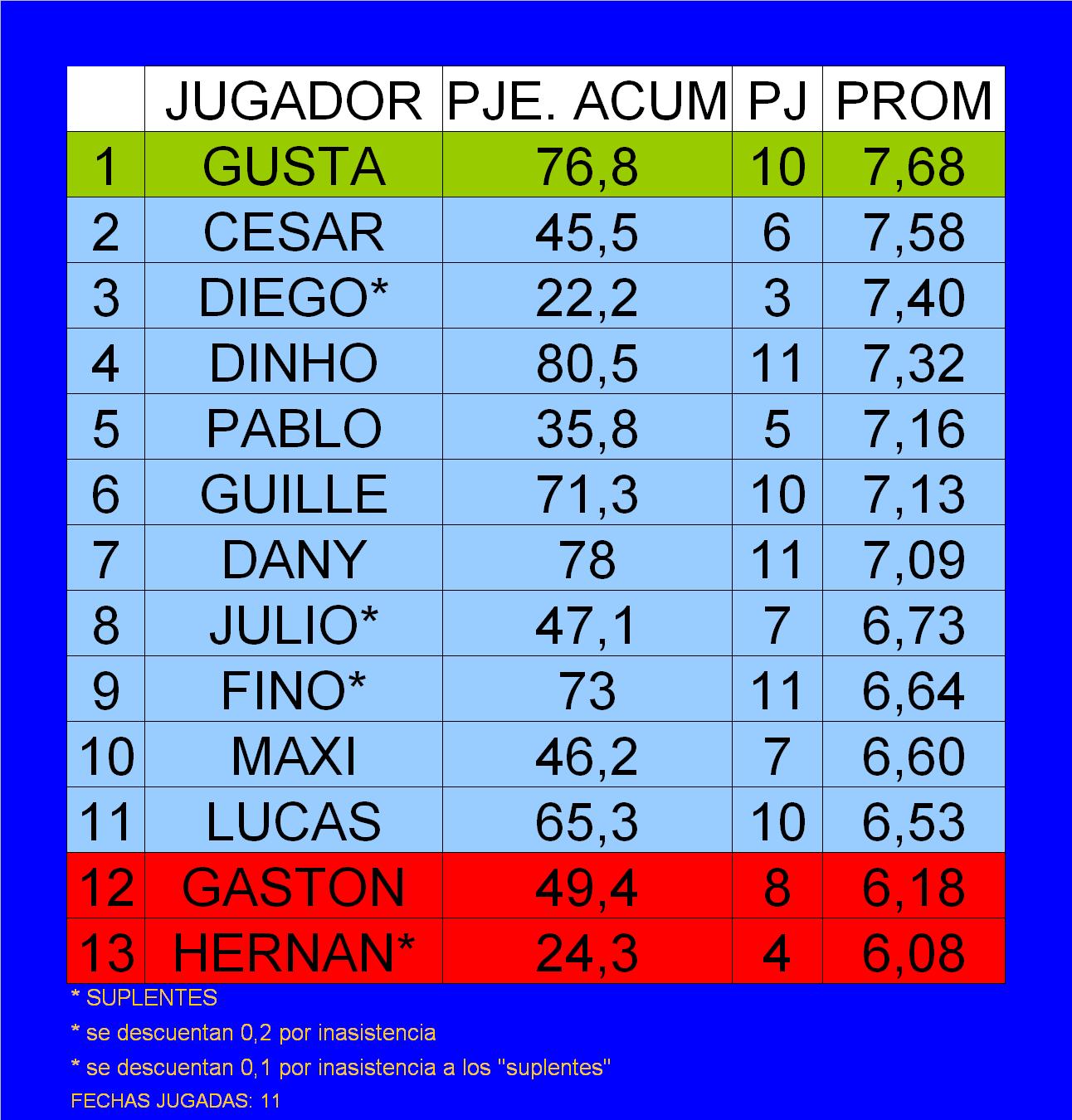 lcnm************** ESTADISTICAS CLAUSURA 2010