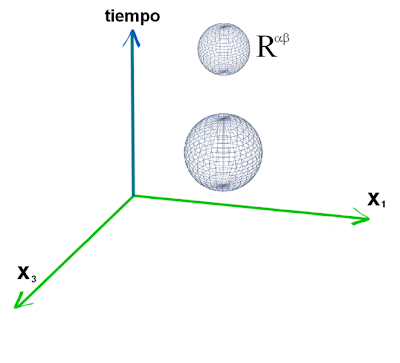 La Teoría de la Relatividad: Los tensores de Ricci y Einstein II