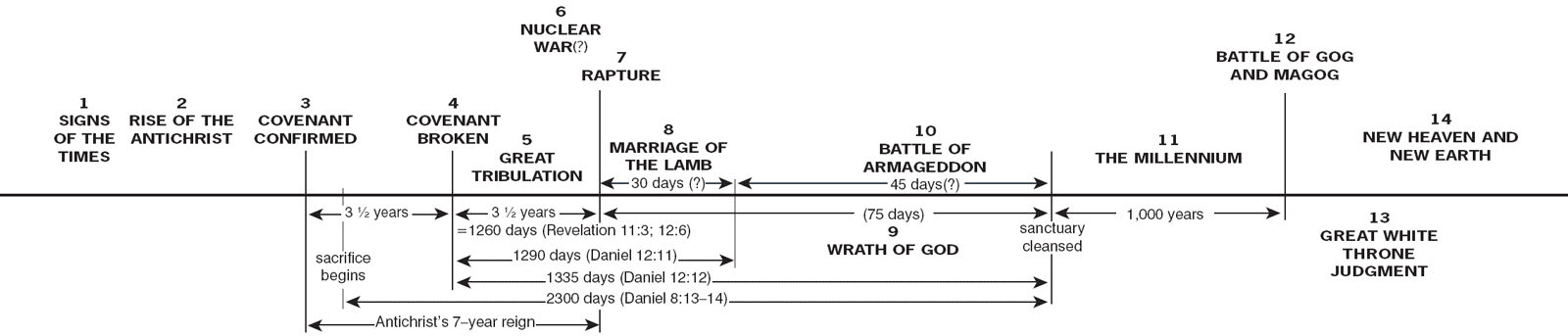 Bible verses: End-times timeline