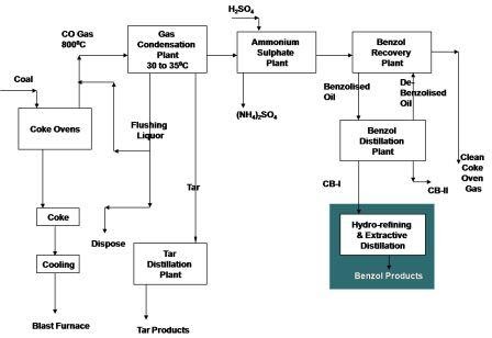 Engineers Guide: Coal Chemicals Production from Coal Destruction(coke