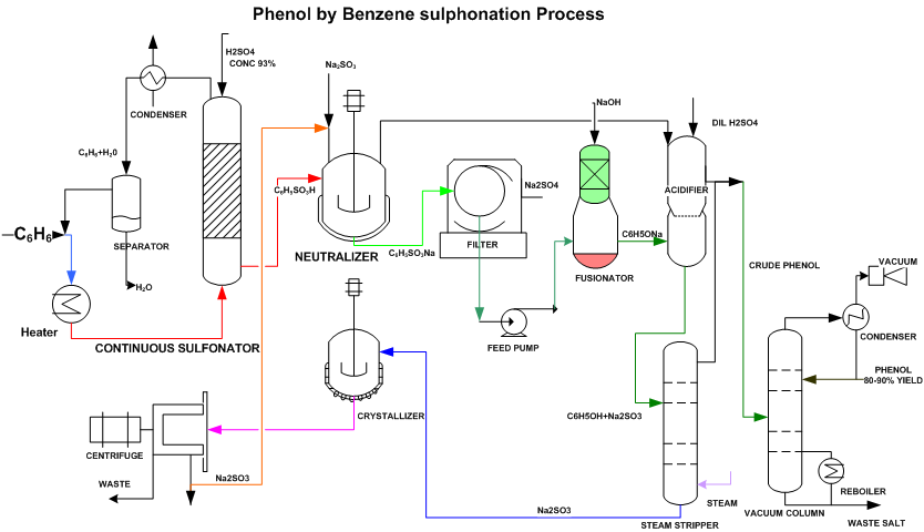 Engineers Guide: Phenol Production by Benzene Sulfonation Process