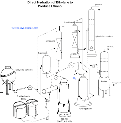 synthetic ethanol production flow sheet by hydration of ethylene