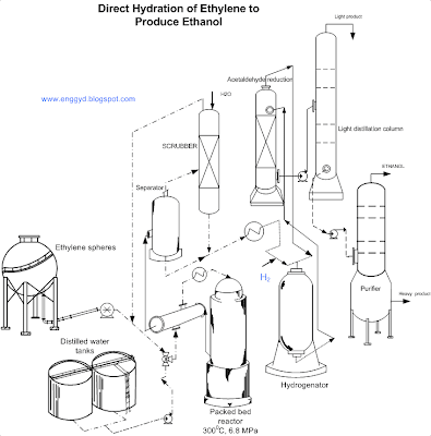 Ethanol Production Flow Chart