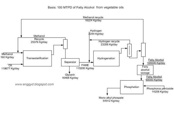 Engineers Guide: Material Balance of 100 MTPD of Fatty ... nuclear power plant block diagram 
