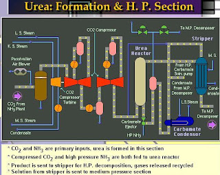 Engineers Guide: Flow Diagram of Urea Production Process from Ammonia