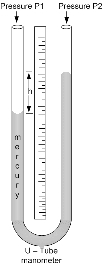 Engineers Guide: Pressure measuring instruments